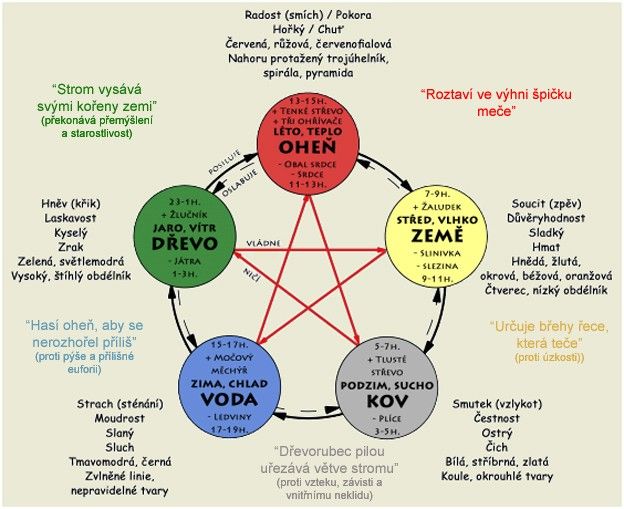 pentagram čínska medicína